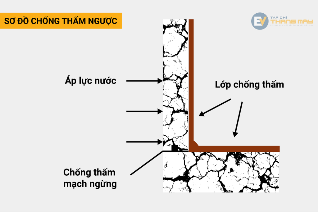 xử lý ngập nước thang máy