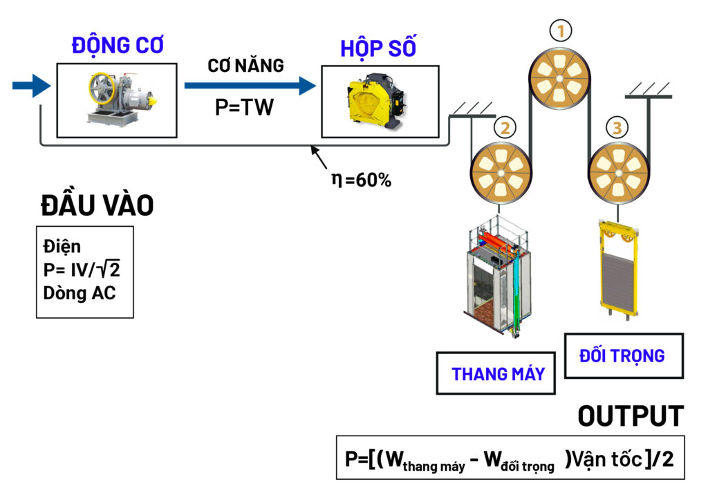 Thang máy hoạt động như thế nào?